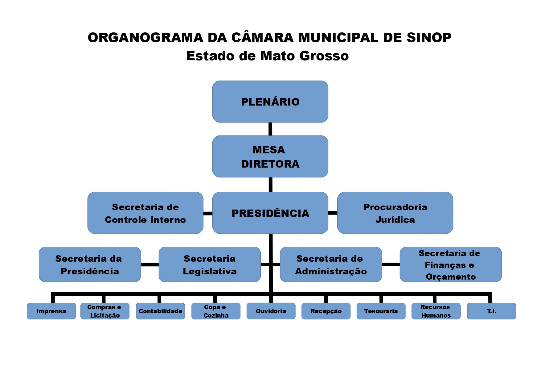 organograma