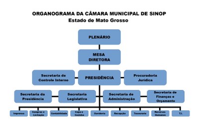 organograma
