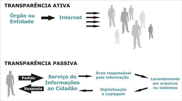 Transparência Ativa e Passiva.