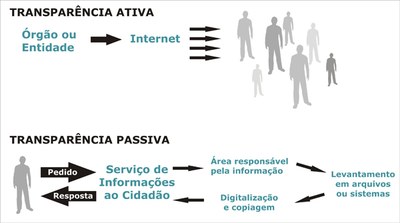 Transparência Ativa e Passiva.