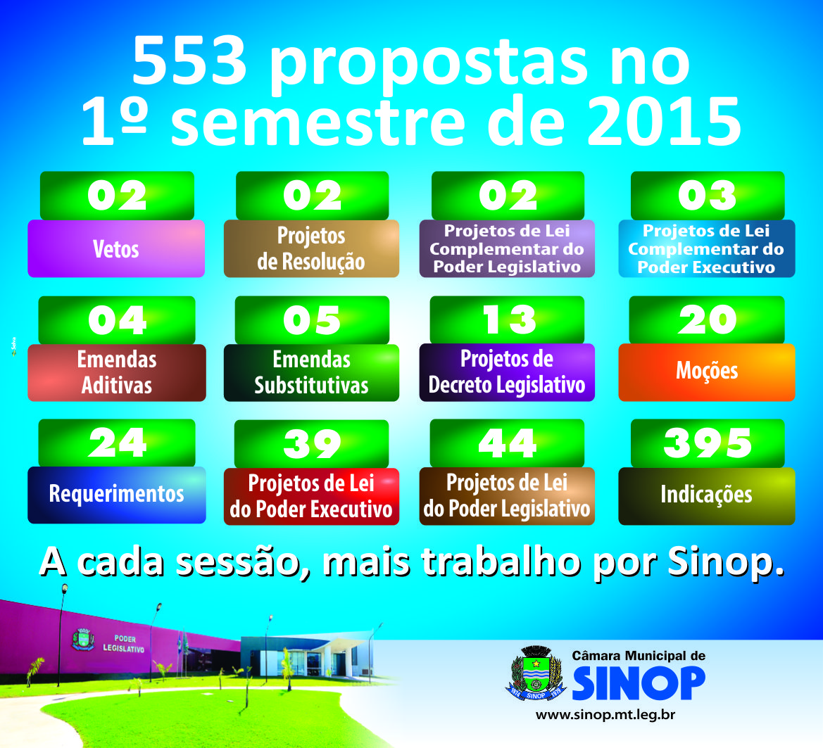 Primeiro semestre teve bom desempenho do Legislativo Sinopense