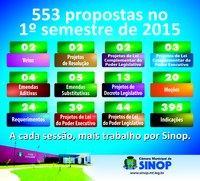 Primeiro semestre teve bom desempenho do Legislativo Sinopense